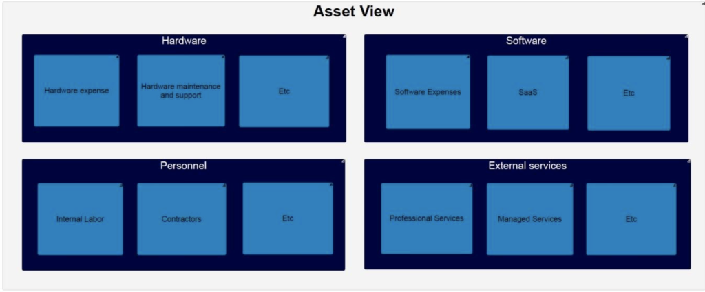 asset view