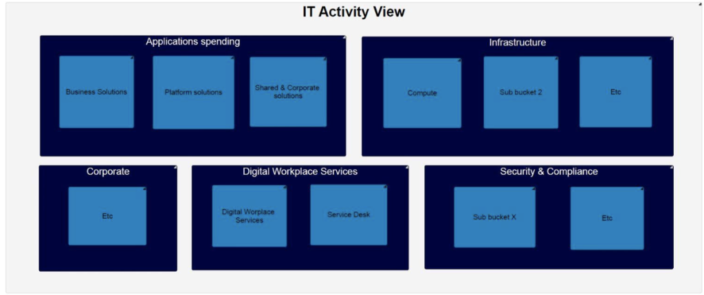 Activity view